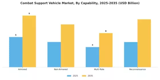 Combat Support Vehicle Market Segment Image 2