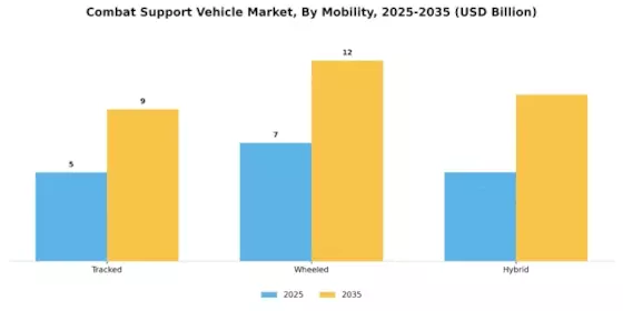 Combat Support Vehicle Market Segment Image 3