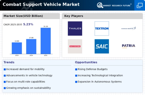 Combat Support Vehicle Market Infographic