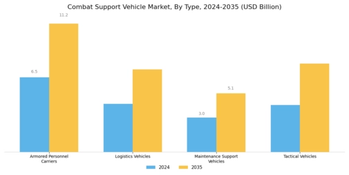 Combat Support Vehicle Market Segment Image 0