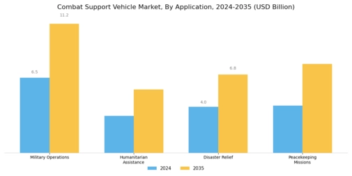 Combat Support Vehicle Market Segment Image 1