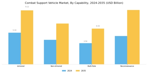 Combat Support Vehicle Market Segment Image 2