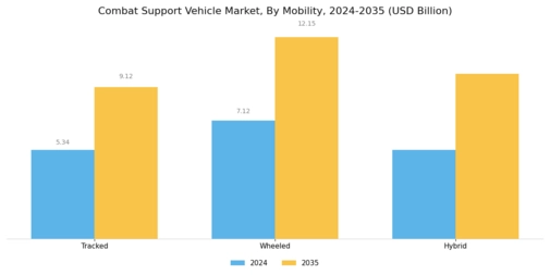 Combat Support Vehicle Market Segment Image 3