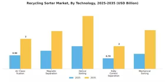 Recycling Sorter Market Segment Image 0