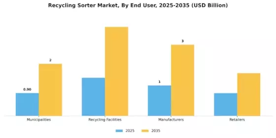 Recycling Sorter Market Segment Image 2