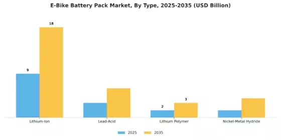 E Bike Battery Pack Market Segment Image 0