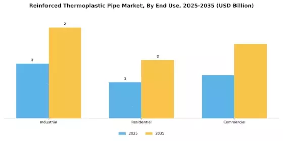 Reinforced Thermoplastic Pipe Market Segment Image 2