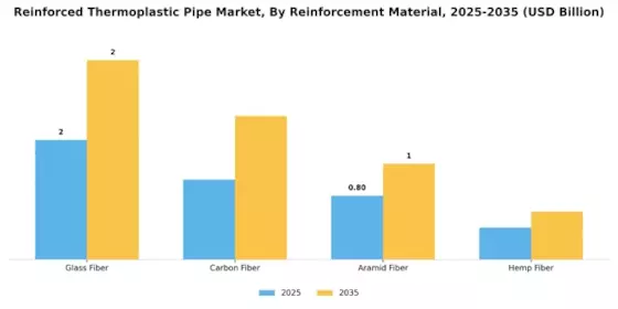 Reinforced Thermoplastic Pipe Market Segment Image 3