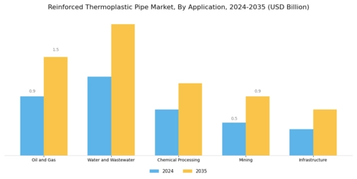 Reinforced Thermoplastic Pipe Market Segment Image 1