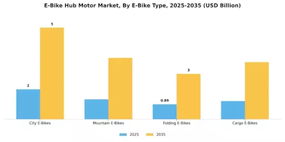 E Bike Hub Motor Market Segment Image 1