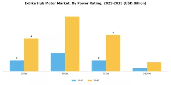 E Bike Hub Motor Market Segment Image 2