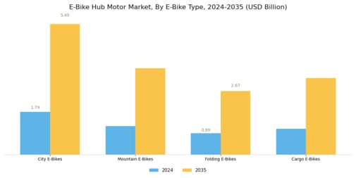 E Bike Hub Motor Market Segment Image 1