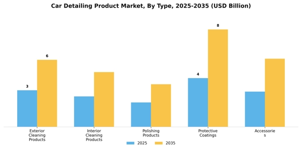 Car Detailing Product Market Segment Image 3