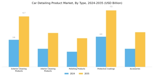 Car Detailing Product Market Segment Image 0
