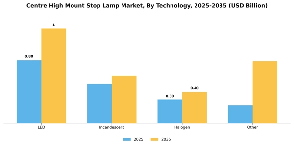 Centre High Mount Stop Lamp Market Segment Image 3