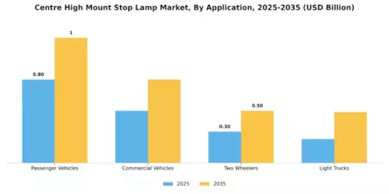 Centre High Mount Stop Lamp Market Segment Image 0