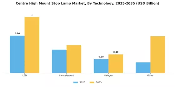 Centre High Mount Stop Lamp Market Segment Image 1