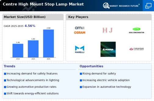 Centre High Mount Stop Lamp Market Infographic