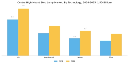 Centre High Mount Stop Lamp Market Segment Image 1