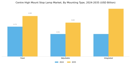 Centre High Mount Stop Lamp Market Segment Image 3