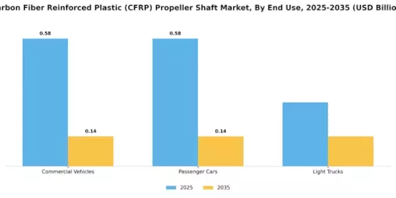 Carbon Fiber Reinforced Plastic Propeller Shaft Market Segment Image 1