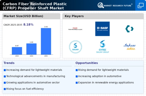 Carbon Fiber Reinforced Plastic Propeller Shaft Market Infographic