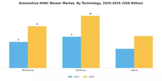 Automotive Hvac Blower Market Segment Image 2