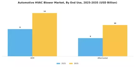 Automotive Hvac Blower Market Segment Image 3