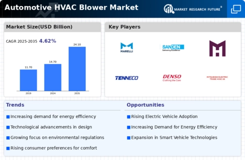Automotive Hvac Blower Market Infographic