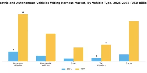 Electric Autonomous Vehicles Wiring Harness Market Segment Image 0
