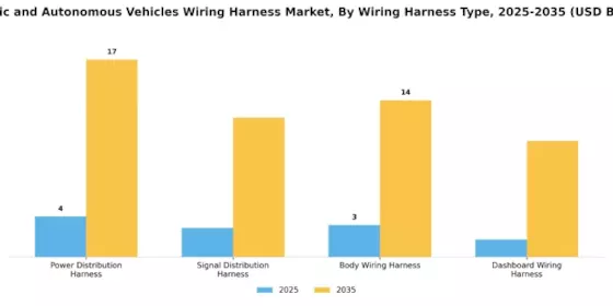 Electric Autonomous Vehicles Wiring Harness Market Segment Image 1