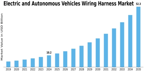 Electric Autonomous Vehicles Wiring Harness Market Size