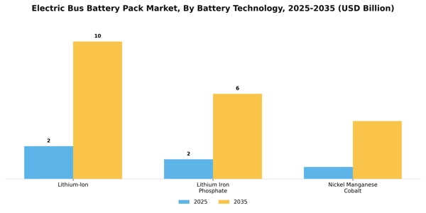 Electric Bus Battery Pack Market Segment Image 0