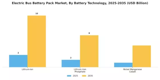 Electric Bus Battery Pack Market Segment Image 0