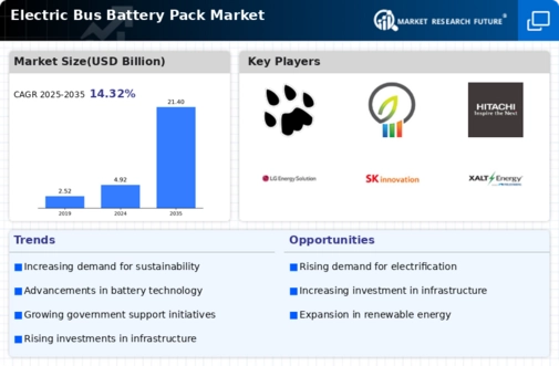 Electric Bus Battery Pack Market Infographic