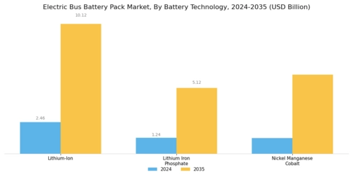 Electric Bus Battery Pack Market Segment Image 0