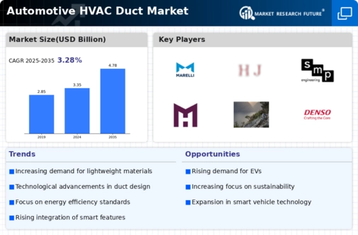 Automotive Hvac Duct Market Infographic