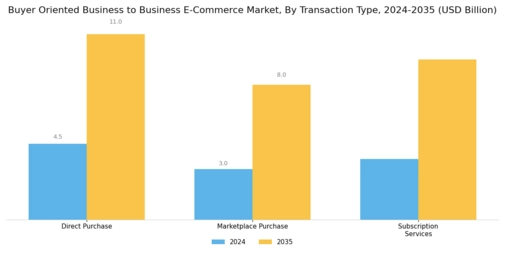 Buyer Oriented Business to Business E Commerce Market Segment Image 1