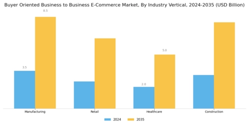 Buyer Oriented Business to Business E Commerce Market Segment Image 2