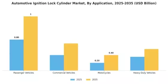 Automotive Ignition Lock Cylinder Market Segment Image 0