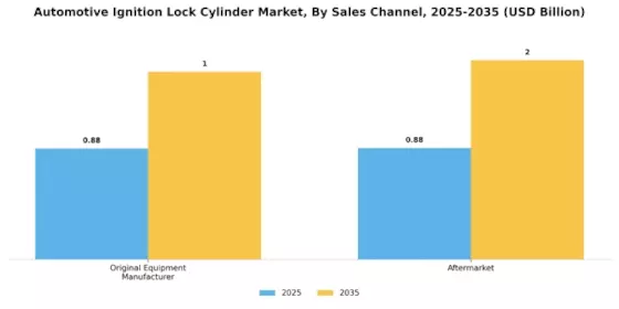 Automotive Ignition Lock Cylinder Market Segment Image 3