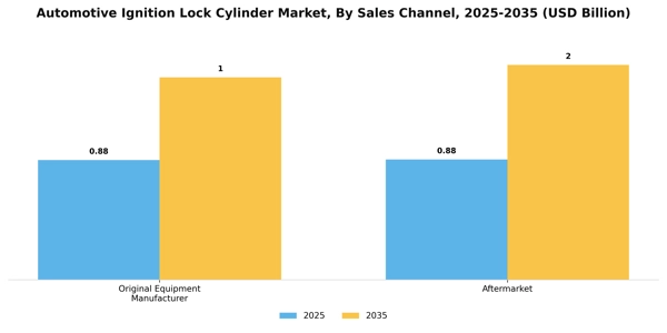 Automotive Ignition Lock Cylinder Market Segment Image 2