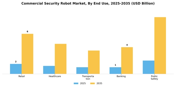Commercial Security Robot Market Segment Image 1