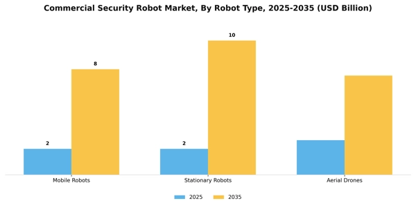 Commercial Security Robot Market Segment Image 2