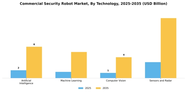 Commercial Security Robot Market Segment Image 3