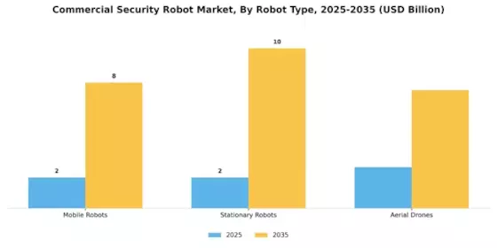 Commercial Security Robot Market Segment Image 2