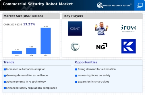 Commercial Security Robot Market Infographic