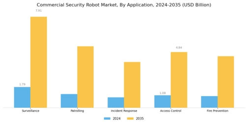 Commercial Security Robot Market Segment Image 0