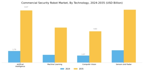 Commercial Security Robot Market Segment Image 3