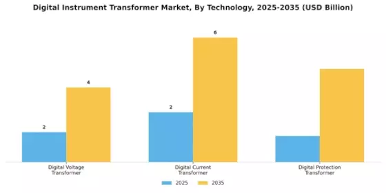 Digital Instrument Transformer Market Segment Image 1
